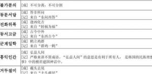 韩语中经常使用的四字成语